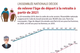 L’Assemblée nationale décide de relever l’âge de départ à la retraite à partir de 2021