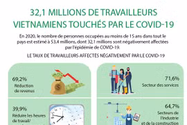 32,1 millions de travailleurs vietnamiens touchés par le COVID-19