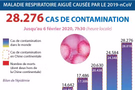 Coronavirus: 28.276 cas de contamination dans le monde