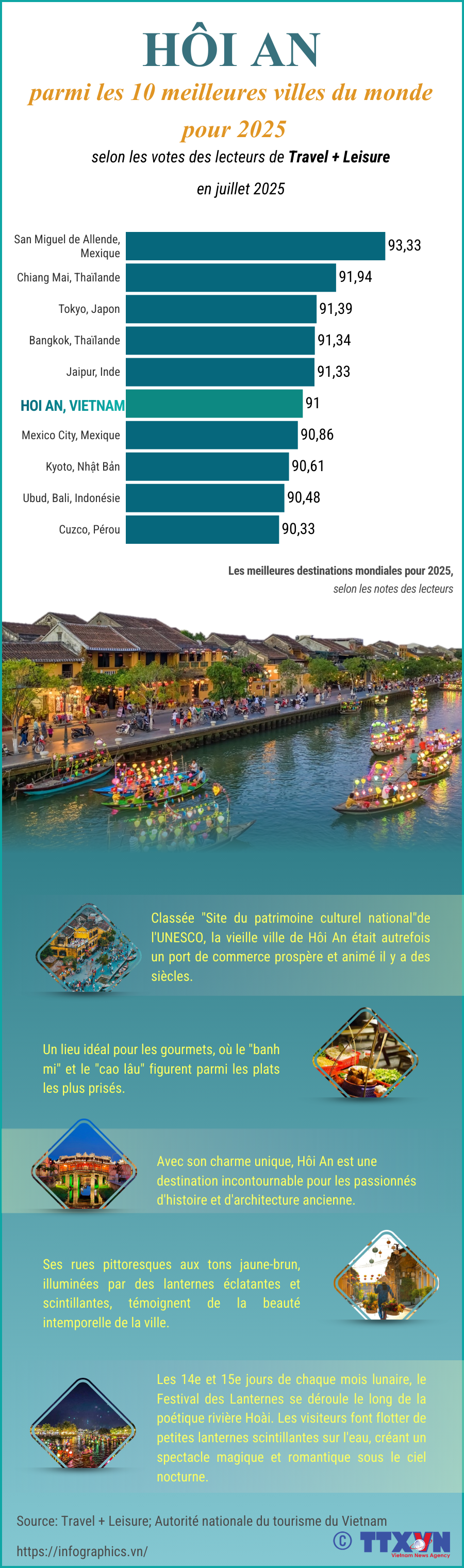 phap-copy-tldh-20250714-vn-hoi-an-top-the-gioi-ltthuong.png