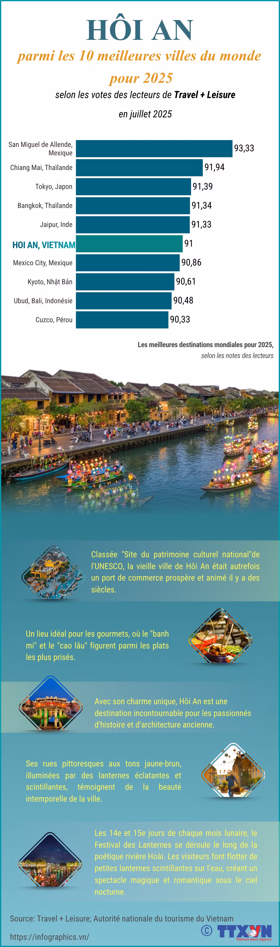 phap-copy-tldh-20250714-vn-hoi-an-top-the-gioi-ltthuong.png