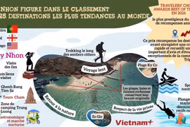 Quy Nhon figure dans le classement des 25 destinations les plus tendances au monde