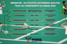 Badminton : six athlètes vietnamiens qualifiés pour les Championnats du monde 2025