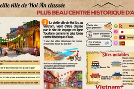Hoi An classée plus beau centre historique d’Asie 