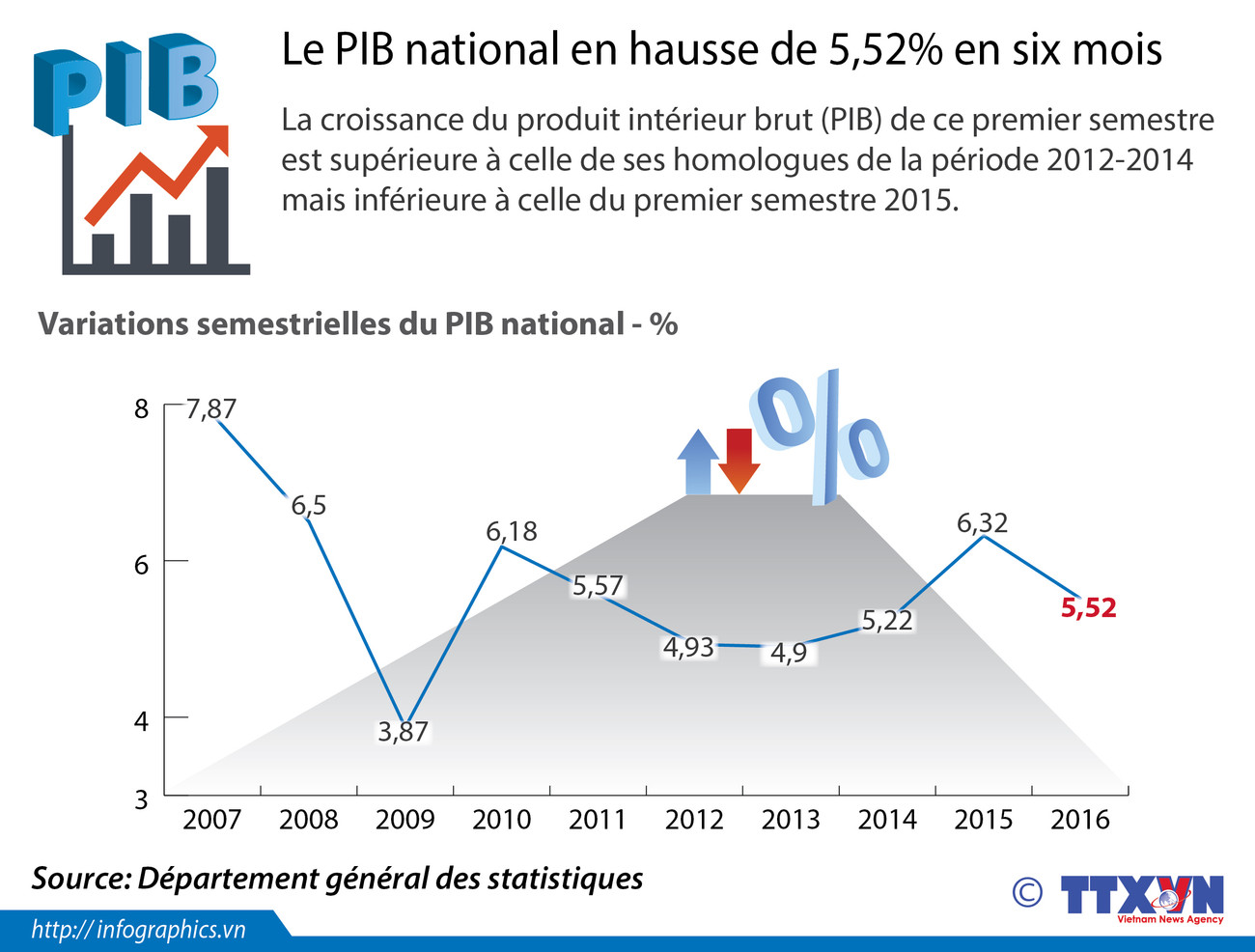 [Infographie] Le PIB national en hausse de 5,52% en six mois ảnh 1