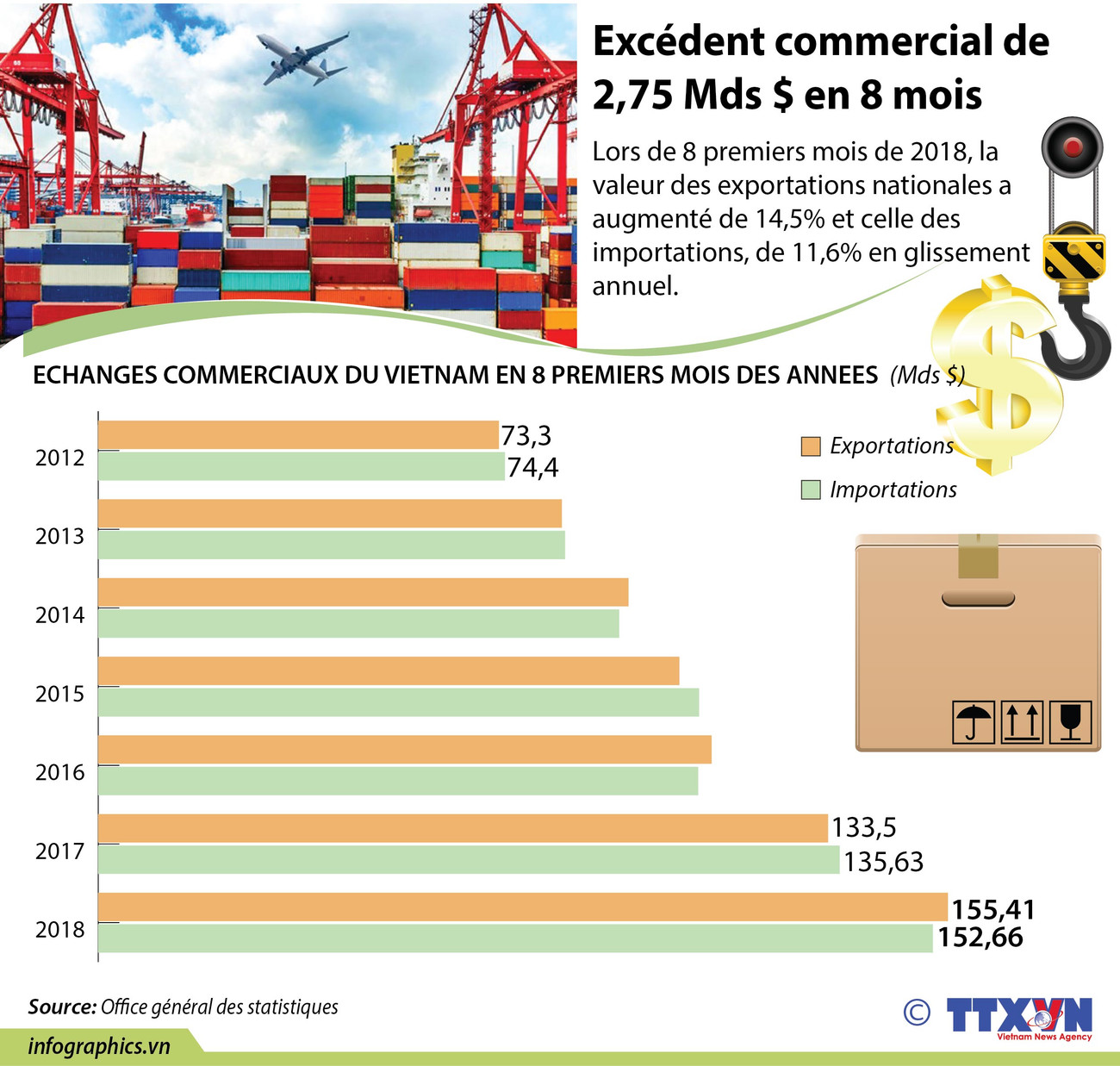 [Infographie] Excédent commercial de 2,75 Mds $ en 8 mois ảnh 1