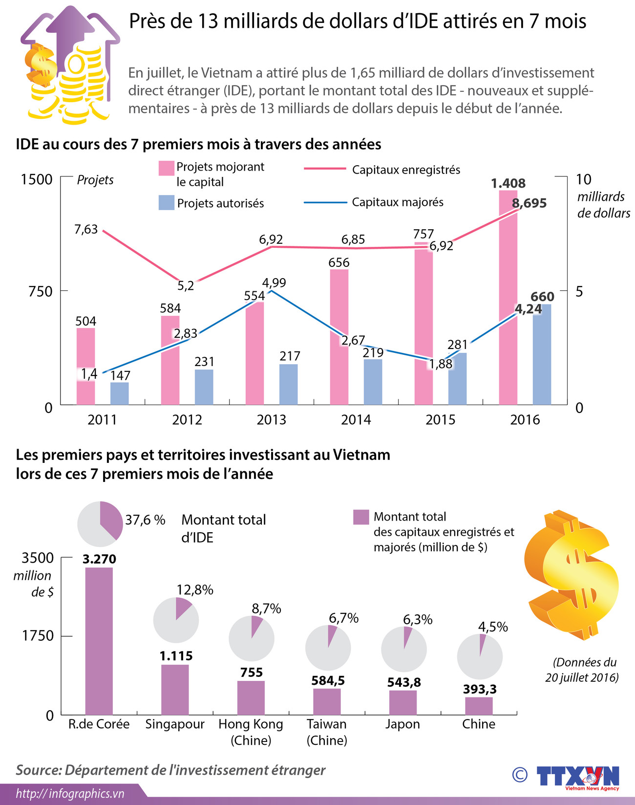 Près de 13 milliards de dollars d’IDE attirés en 7 mois ảnh 1