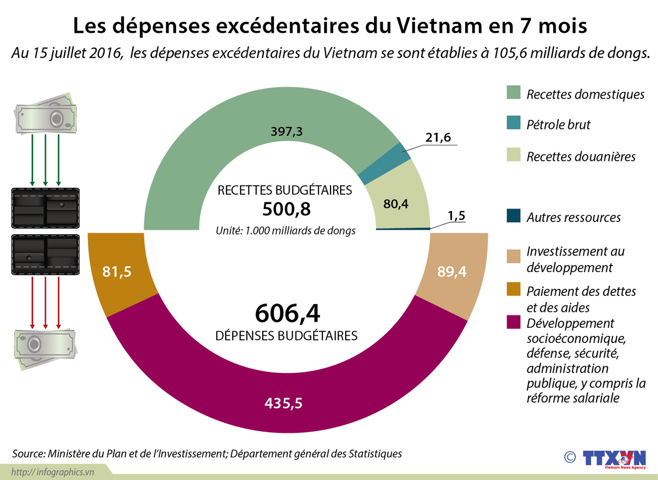 Les dépenses excédentaires du Vietnam en 7 mois ảnh 1 Les dépenses excédentaires du Vietnam en 7 mois ảnh 1