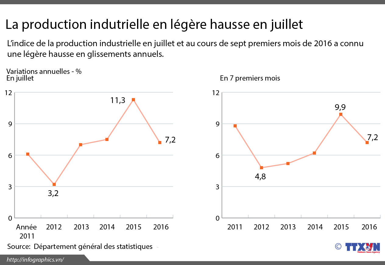 La production indutrielle en légère hausse en juillet ảnh 1