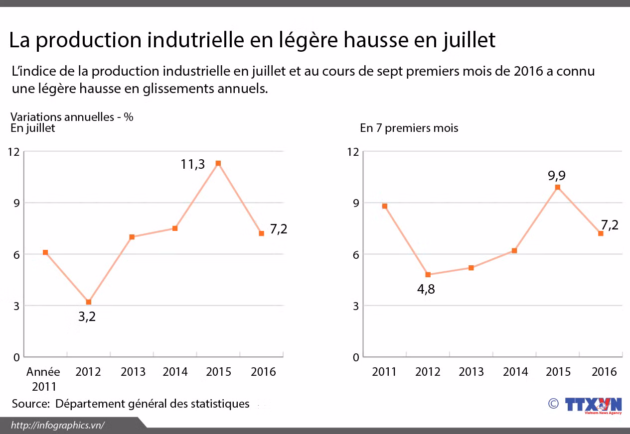 La production indutrielle en légère hausse en juillet ảnh 1