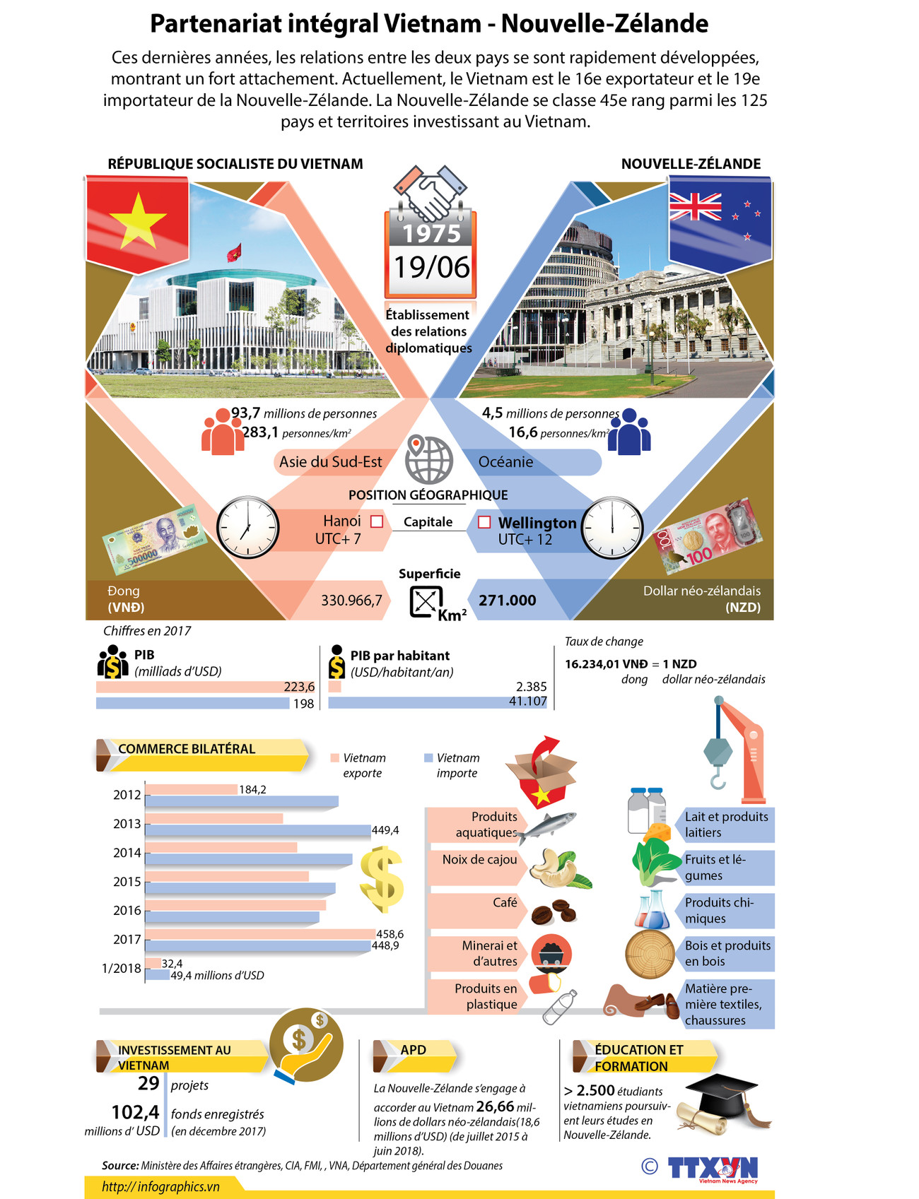 Partenariat intégral Vietnam-Nouvelle-Zélande ảnh 1