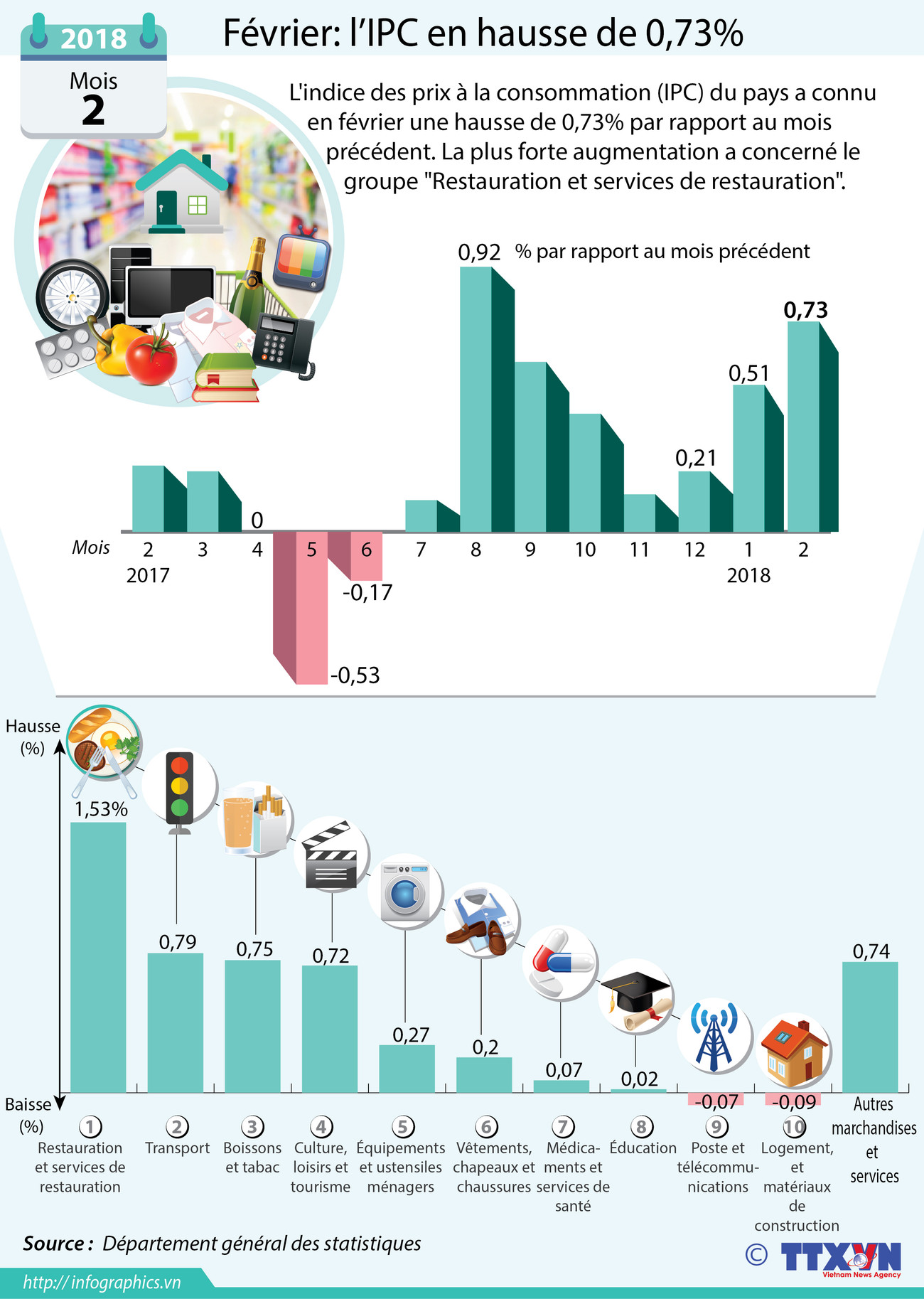Février: l’IPC en hausse de 0,73% ảnh 1 Février: l’IPC en hausse de 0,73% ảnh 1