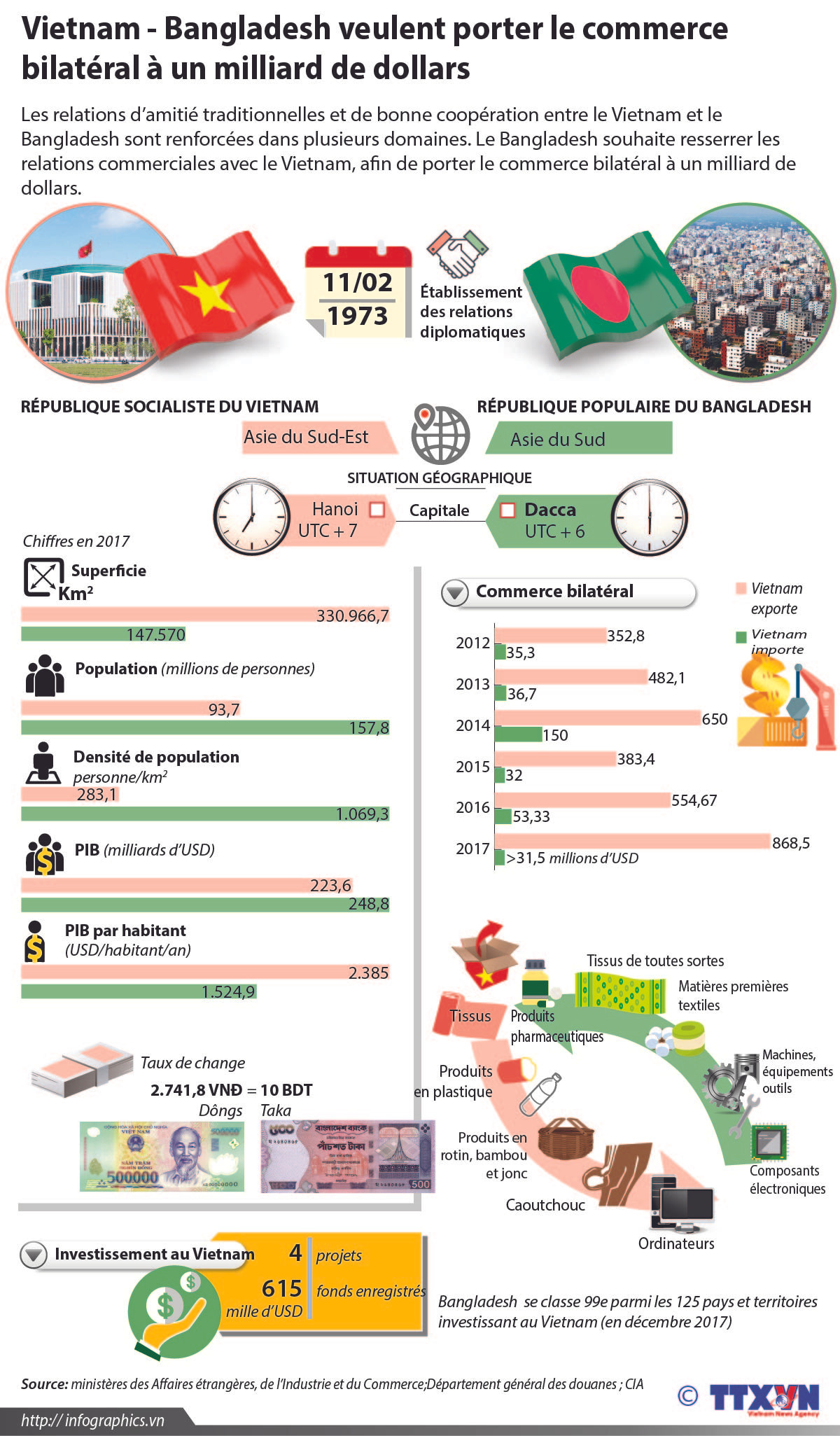 Vietnam-Bangladesh veulent porter le commerce bilatéral à un milliard de dollars ảnh 1 Vietnam-Bangladesh veulent porter le commerce bilatéral à un milliard de dollars ảnh 1