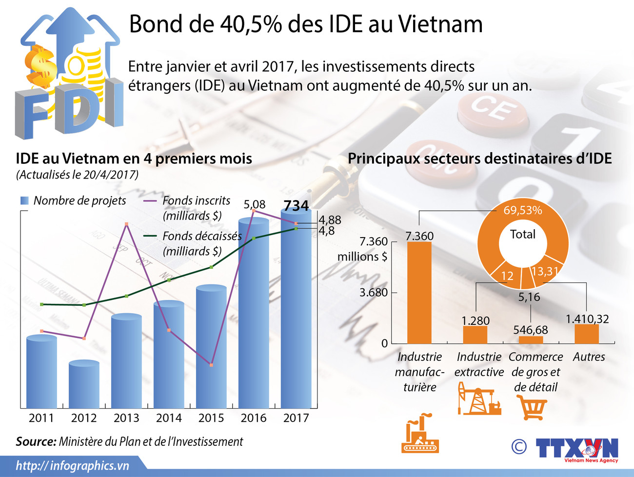 Bond de 40,5% des IDE au Vietnam ảnh 1