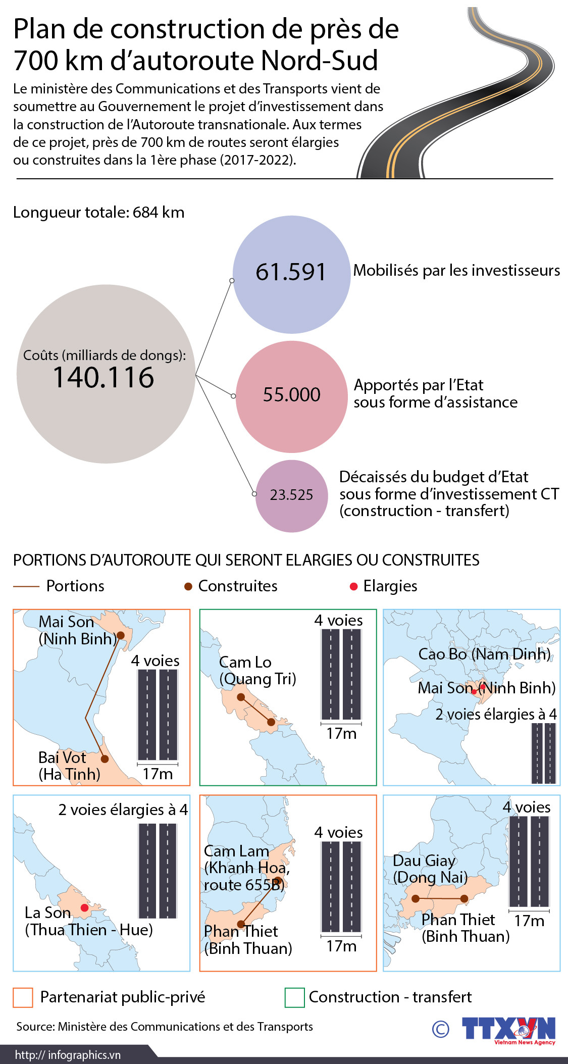 Plan de construction de près de 700 km d’autoroute Nord-Sud ảnh 1