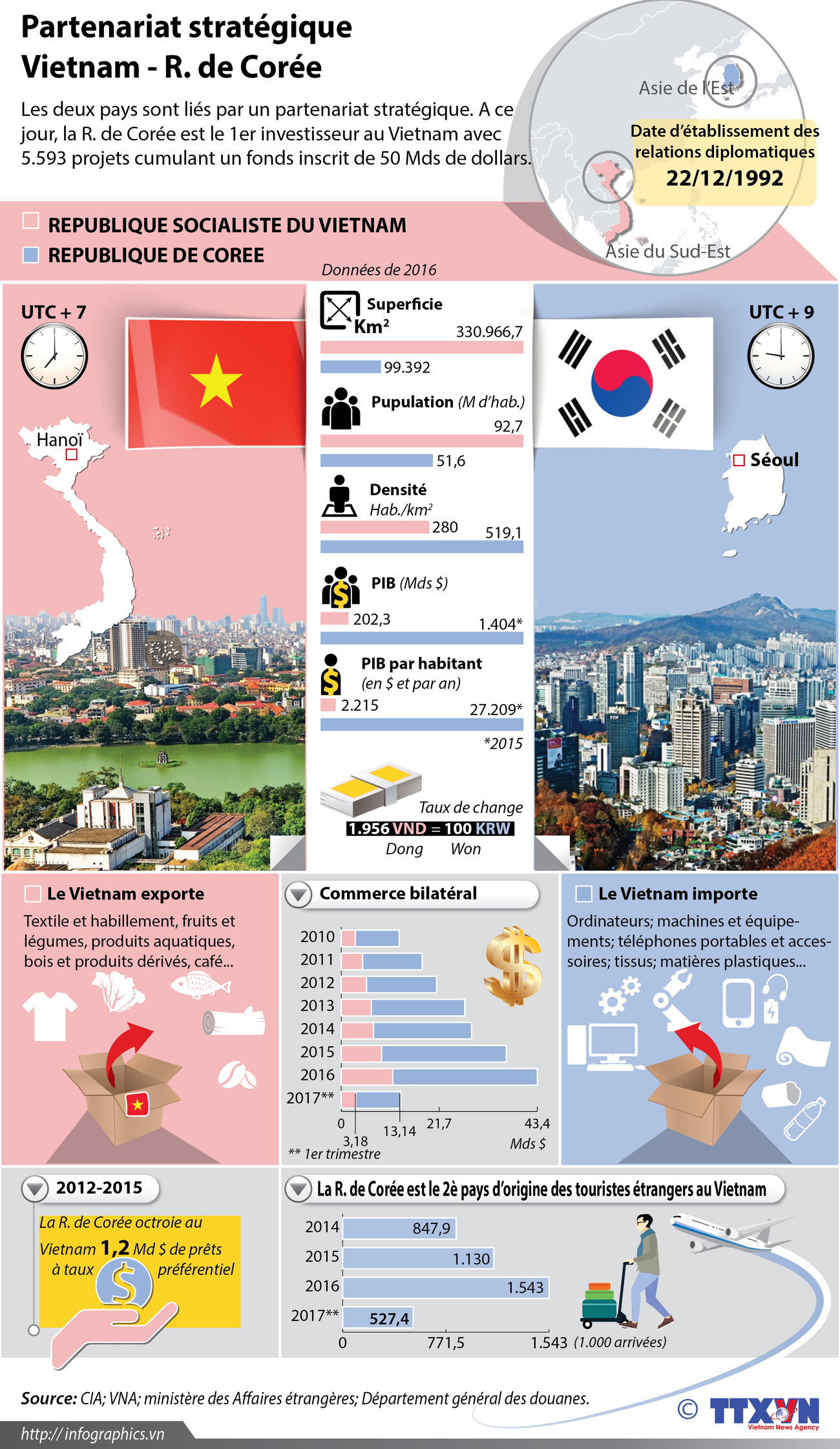 Partenariat stratégique Vietnam - R. de Corée ảnh 1 Partenariat stratégique Vietnam - R. de Corée ảnh 1