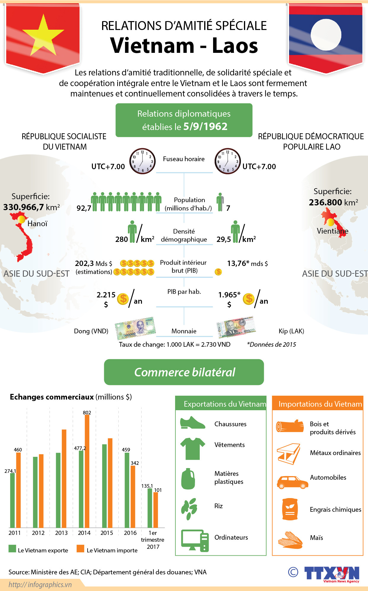 Relations d’amitié spéciale Vietnam - Laos ảnh 1
