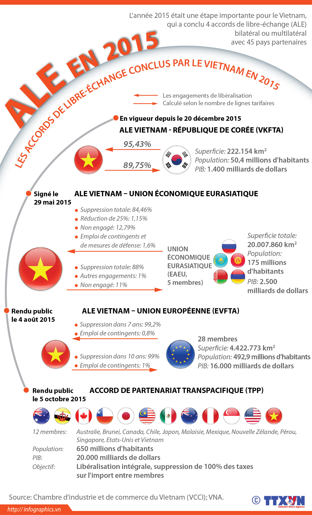 [Infographie] Les accords de libre-échange conclus par le Vietnam en 2015 ảnh 1