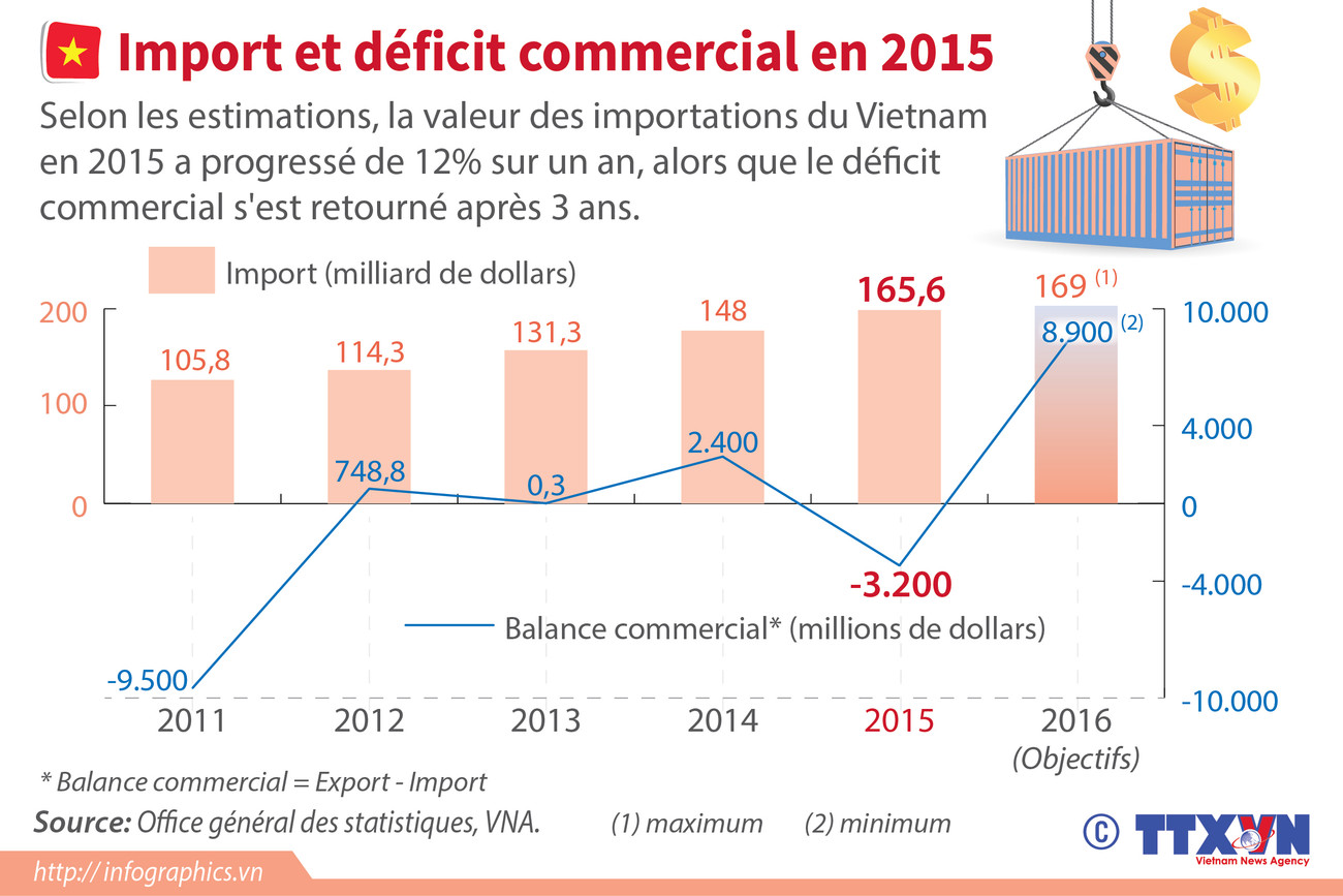 [Infographie] Import et déficit commercial en 2015 ảnh 1