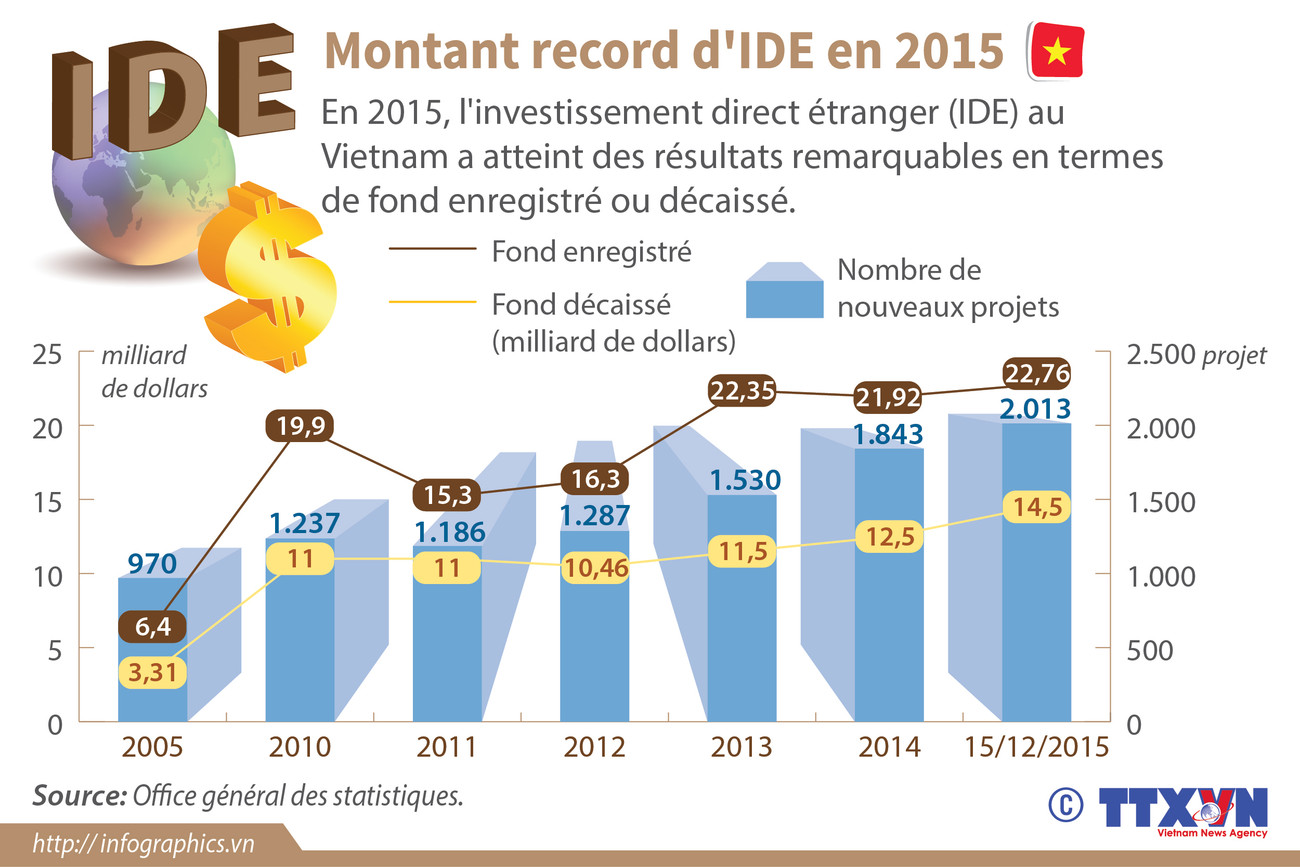 [Infographie] Montant record d'IDE en 2015 ảnh 1