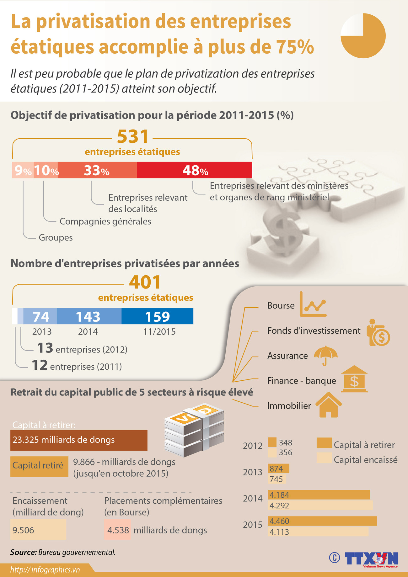 [Infographie] La privatisation des entreprises étatiques accomplie à plus de 75% ảnh 1