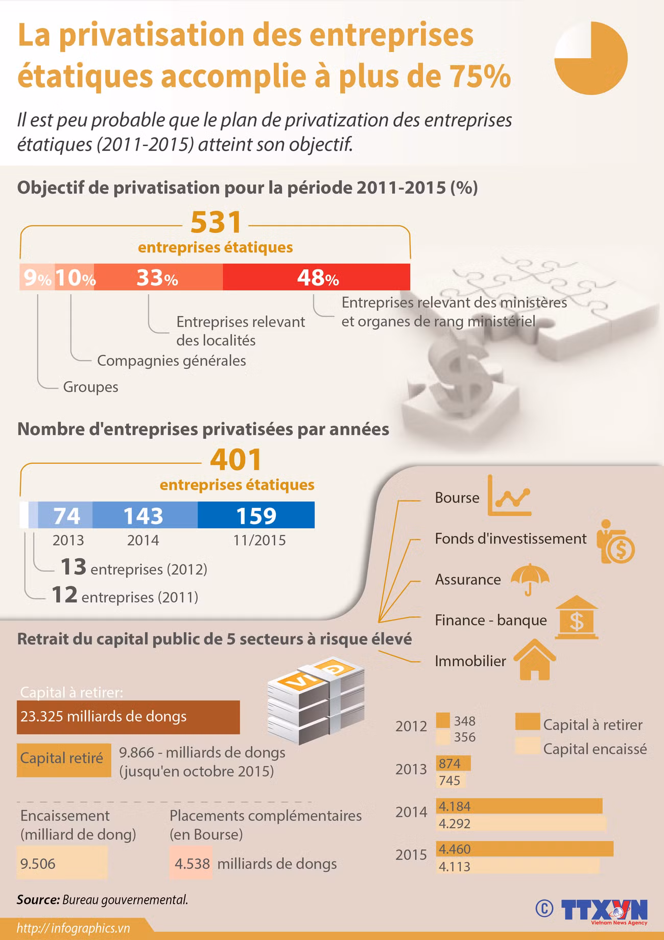 [Infographie] La privatisation des entreprises étatiques accomplie à plus de 75% ảnh 1