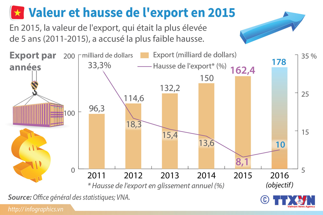 [Infographie] Valeur et hausse de l'export en 2015 ảnh 1