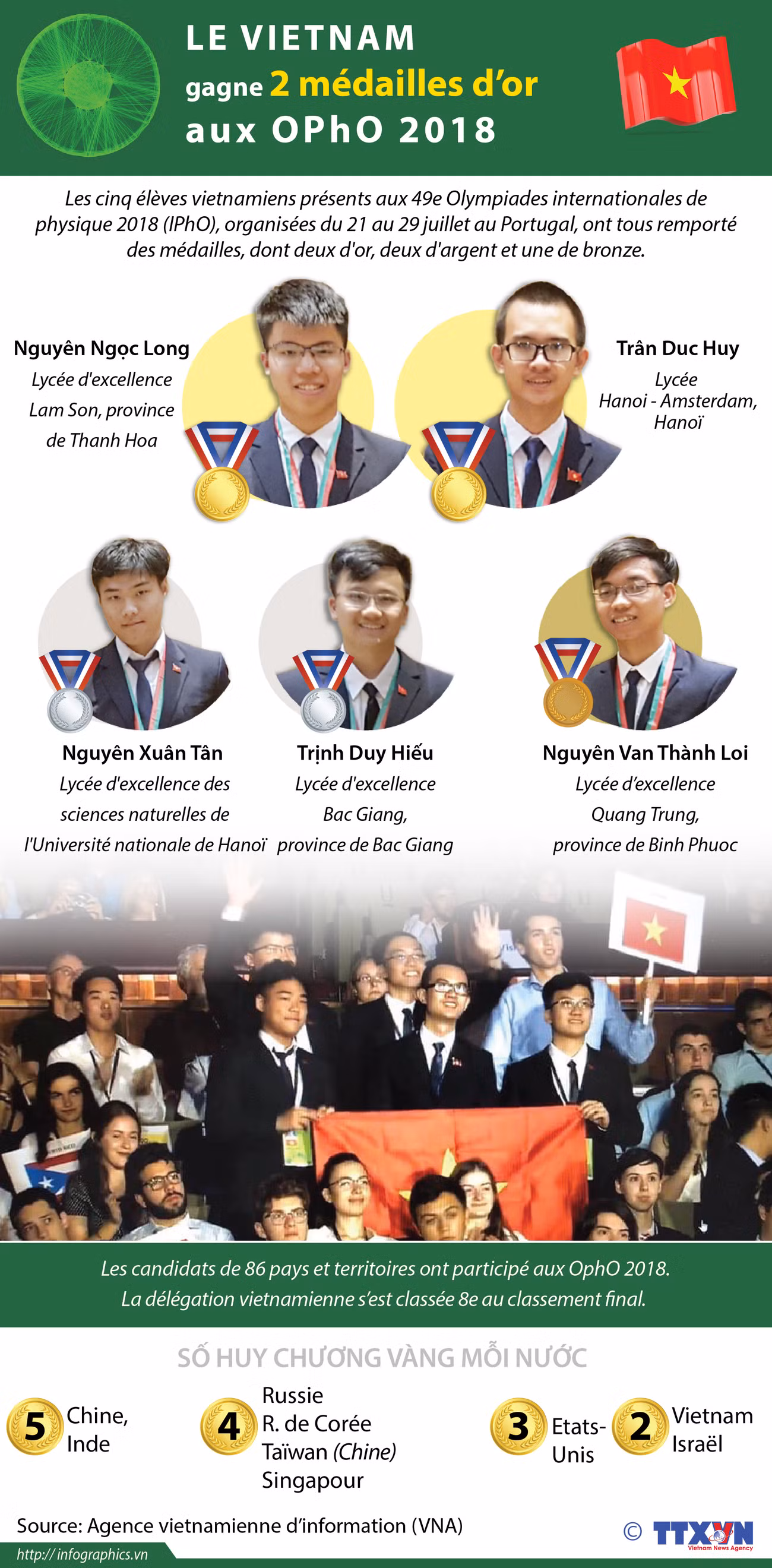 [Infographie] Le VietNam gagne 2 médailles d’or aux OPhO 2018 ảnh 1