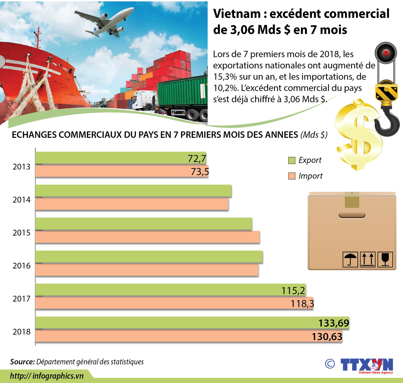 [Infographie] Vietnam : excédent commercial de 3,06 Mds $ en 7 mois ảnh 1