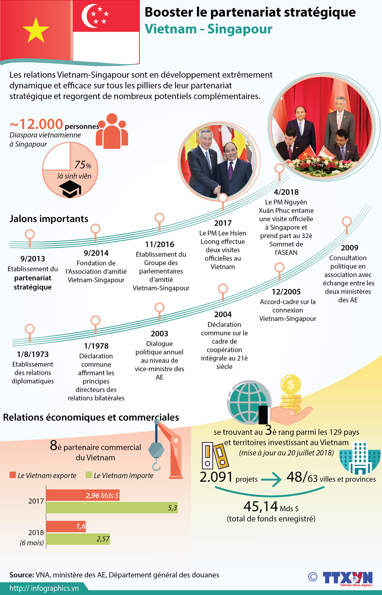 [Infographie] Booster le partenariat stratégique Vietnam - Singapour ảnh 1