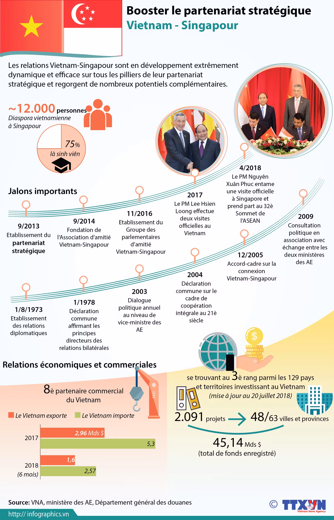 [Infographie] Booster le partenariat stratégique Vietnam - Singapour ảnh 1