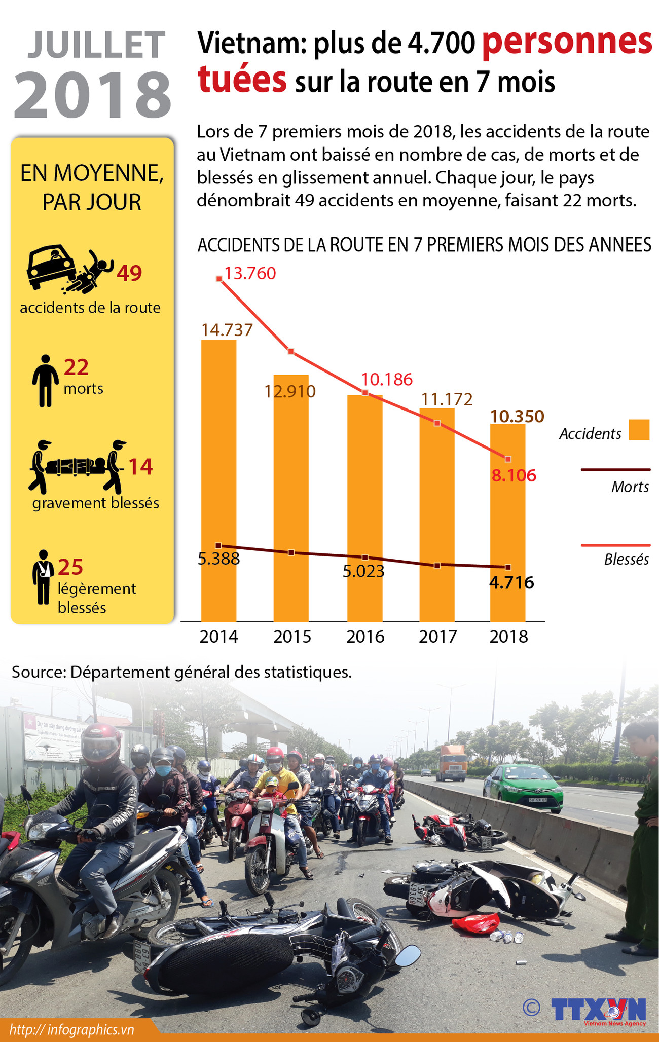 [Infographie] Plus de 4.700 personnes tuées sur la route en 7 mois ảnh 1