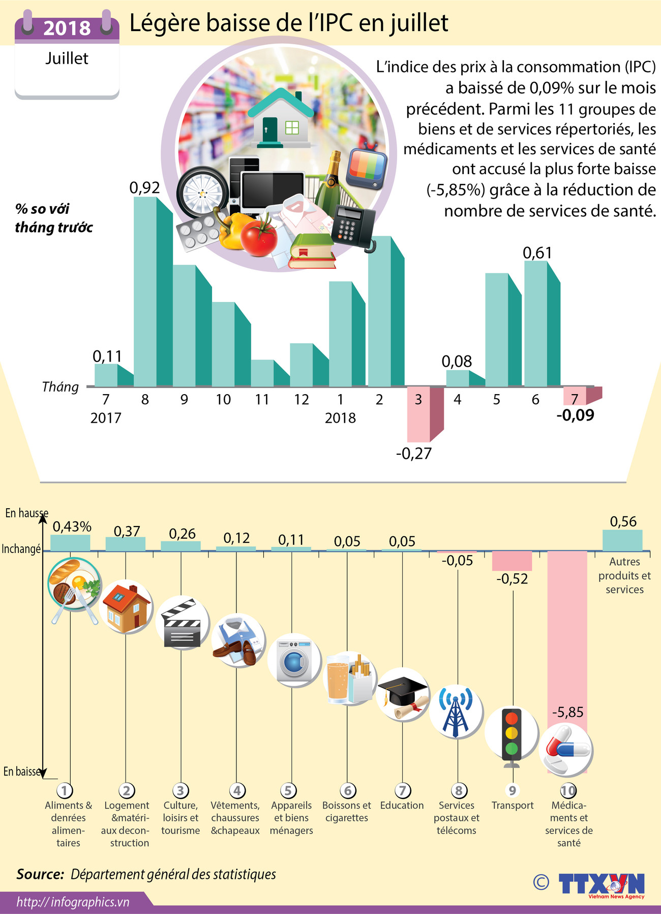[Infographie] Légère baisse de l’IPC en juillet ảnh 1