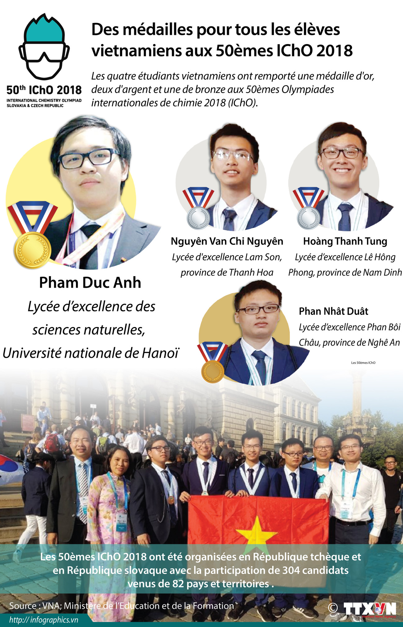Des médailles pour tous les élèves vietnamiens aux 50èmes IChO 2018 ảnh 1 Des médailles pour tous les élèves vietnamiens aux 50èmes IChO 2018 ảnh 1