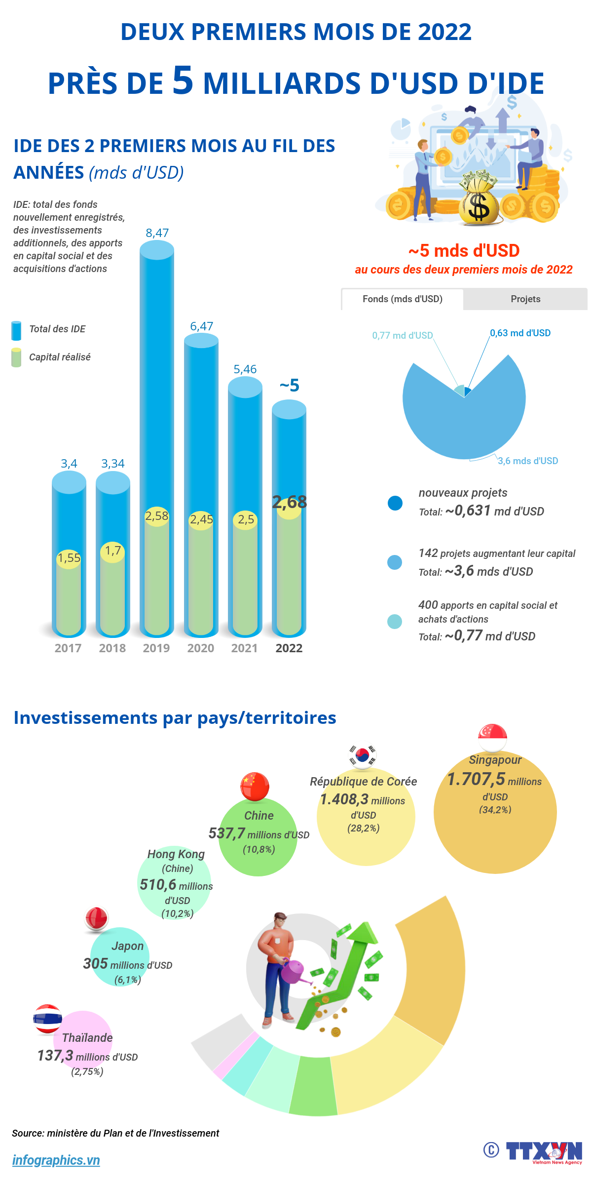 IDE: près de 5 milliards de dollars en deux mois ảnh 1 IDE: près de 5 milliards de dollars en deux mois ảnh 1