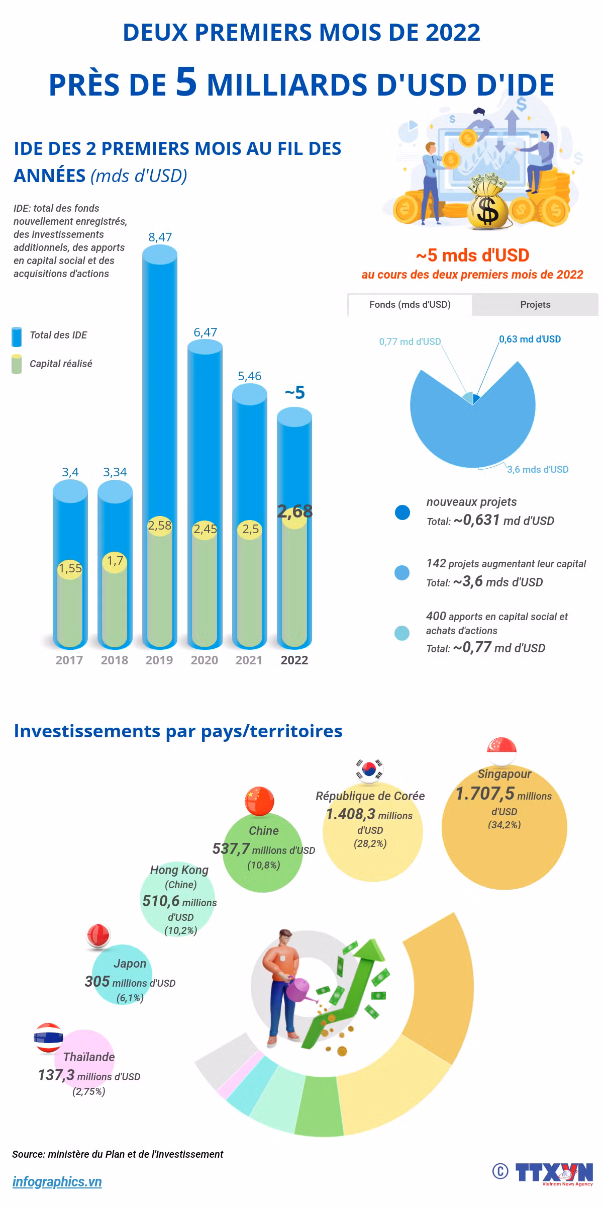 IDE: près de 5 milliards de dollars en deux mois ảnh 1