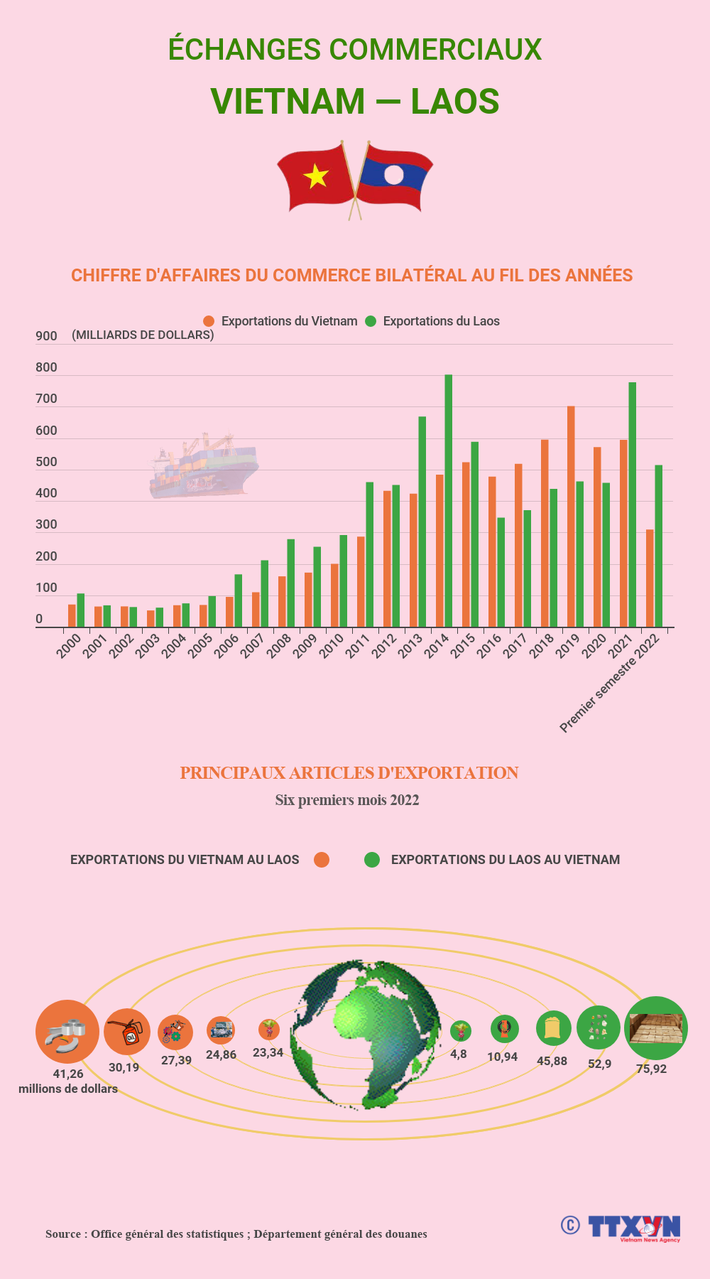 Échanges commerciaux Vietnam-Laos ảnh 1 Échanges commerciaux Vietnam-Laos ảnh 1