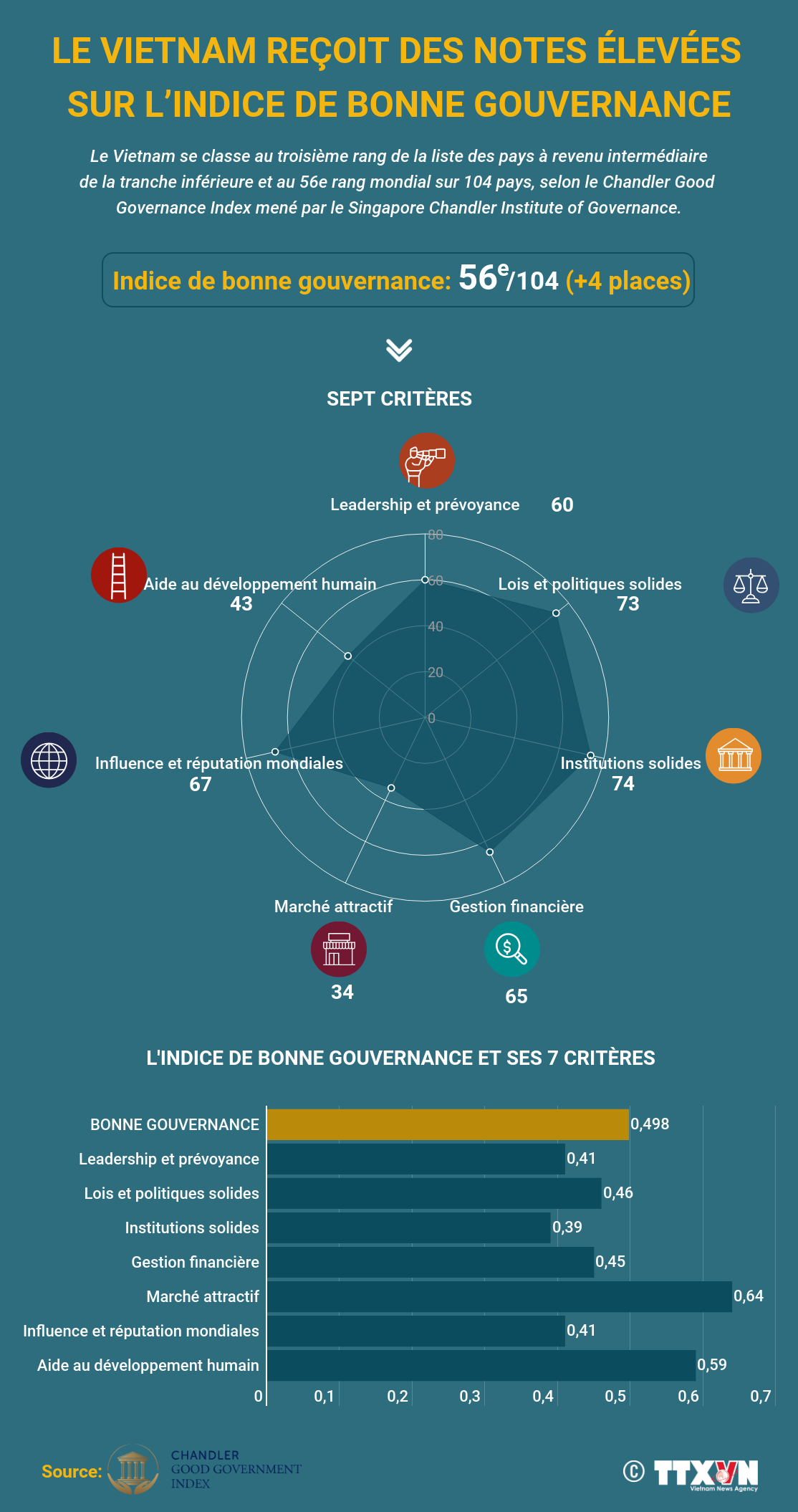 Le Vietnam reçoit des notes élevées sur l’indice de bonne gouvernance ảnh 1