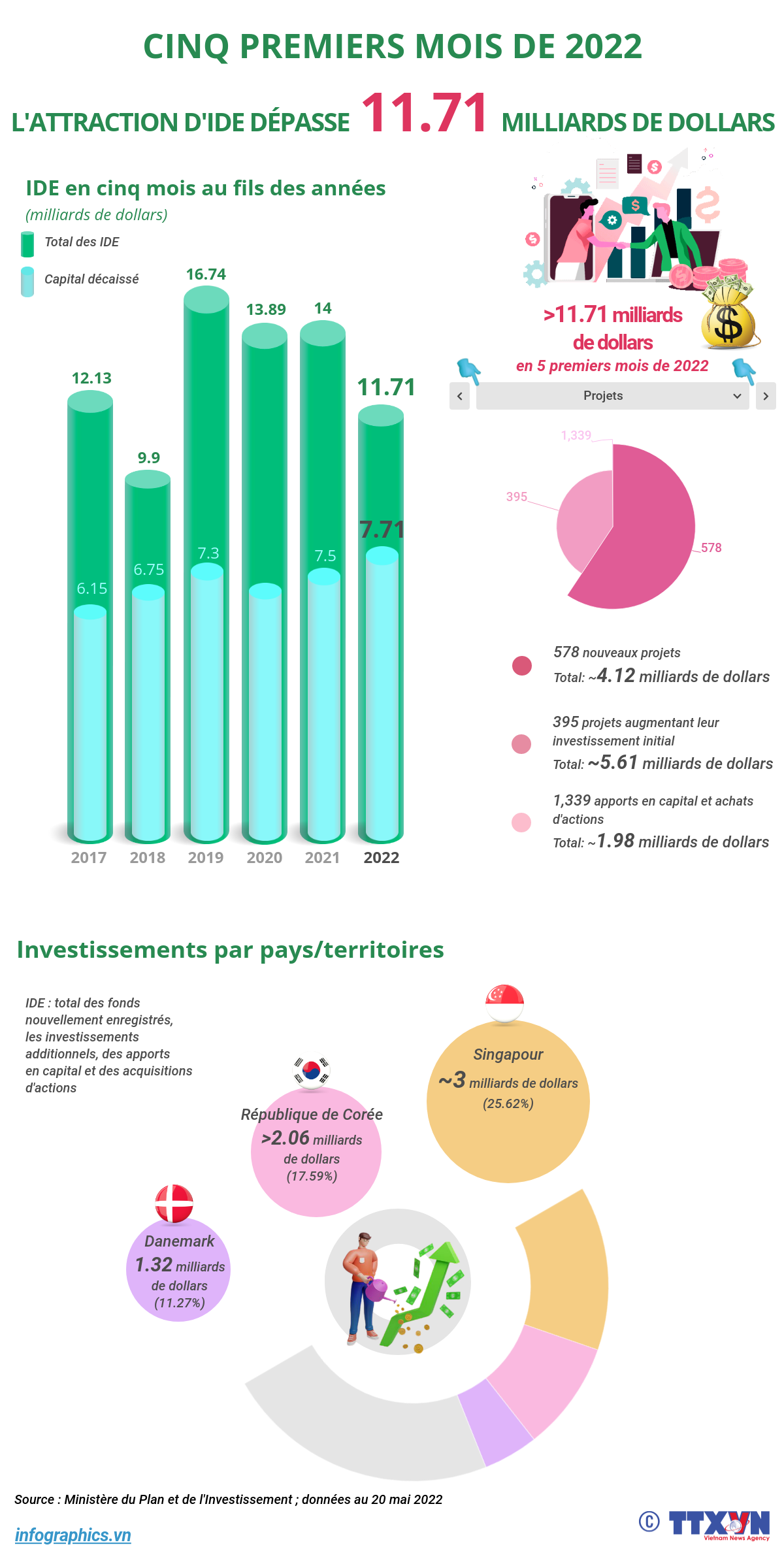 Cinq premiers mois: L'attraction d'IDE dépasse 11.71 milliards de dollars ảnh 1 Cinq premiers mois: L'attraction d'IDE dépasse 11.71 milliards de dollars ảnh 1