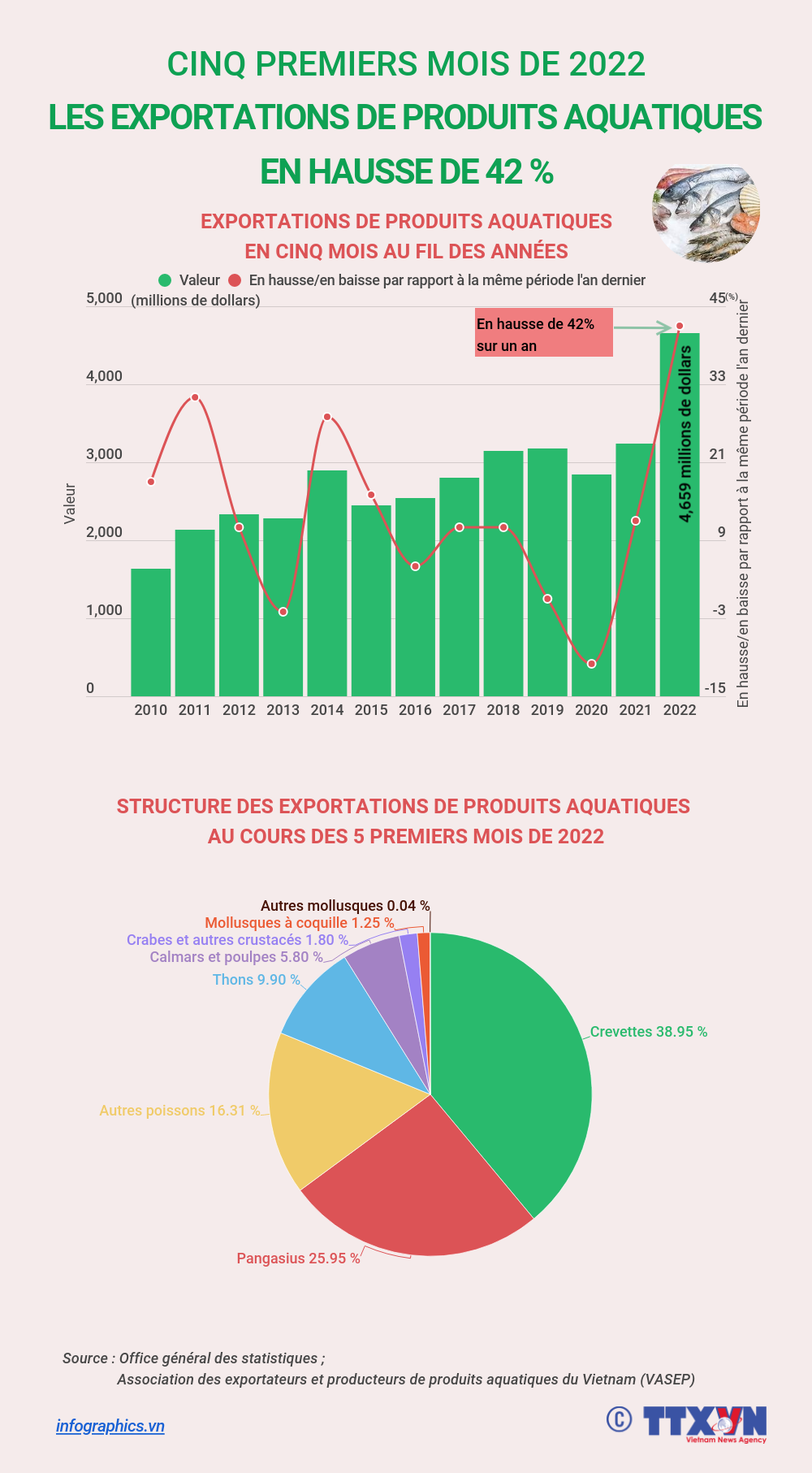 Cinq premiers mois de 2022: les exportations de produits aquatiques en hausse de 42% ảnh 1 Cinq premiers mois de 2022: les exportations de produits aquatiques en hausse de 42% ảnh 1