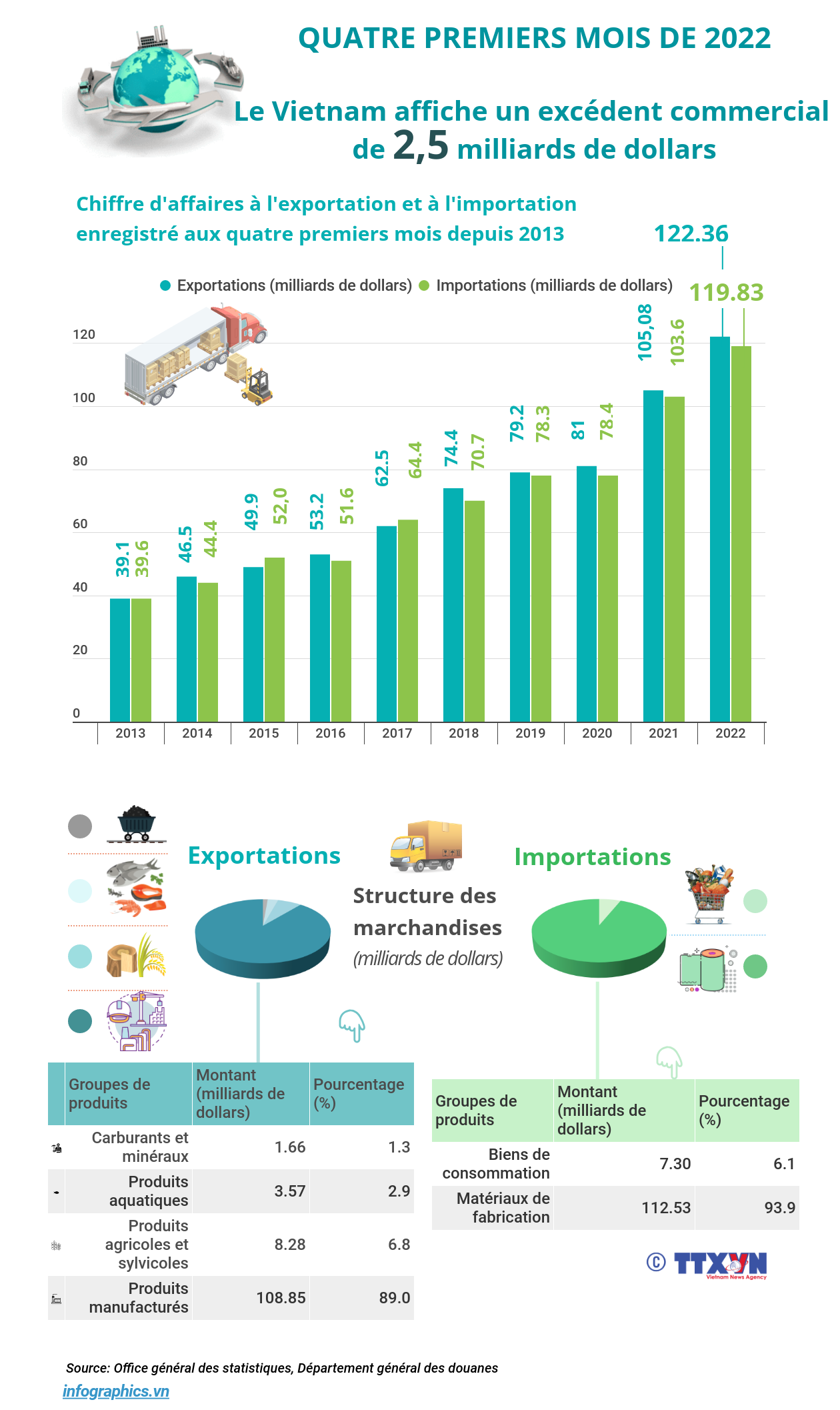 Le Vietnam affiche un excédent commercial de 2,5 milliards de dollars en quatre mois ảnh 1 Le Vietnam affiche un excédent commercial de 2,5 milliards de dollars en quatre mois ảnh 1