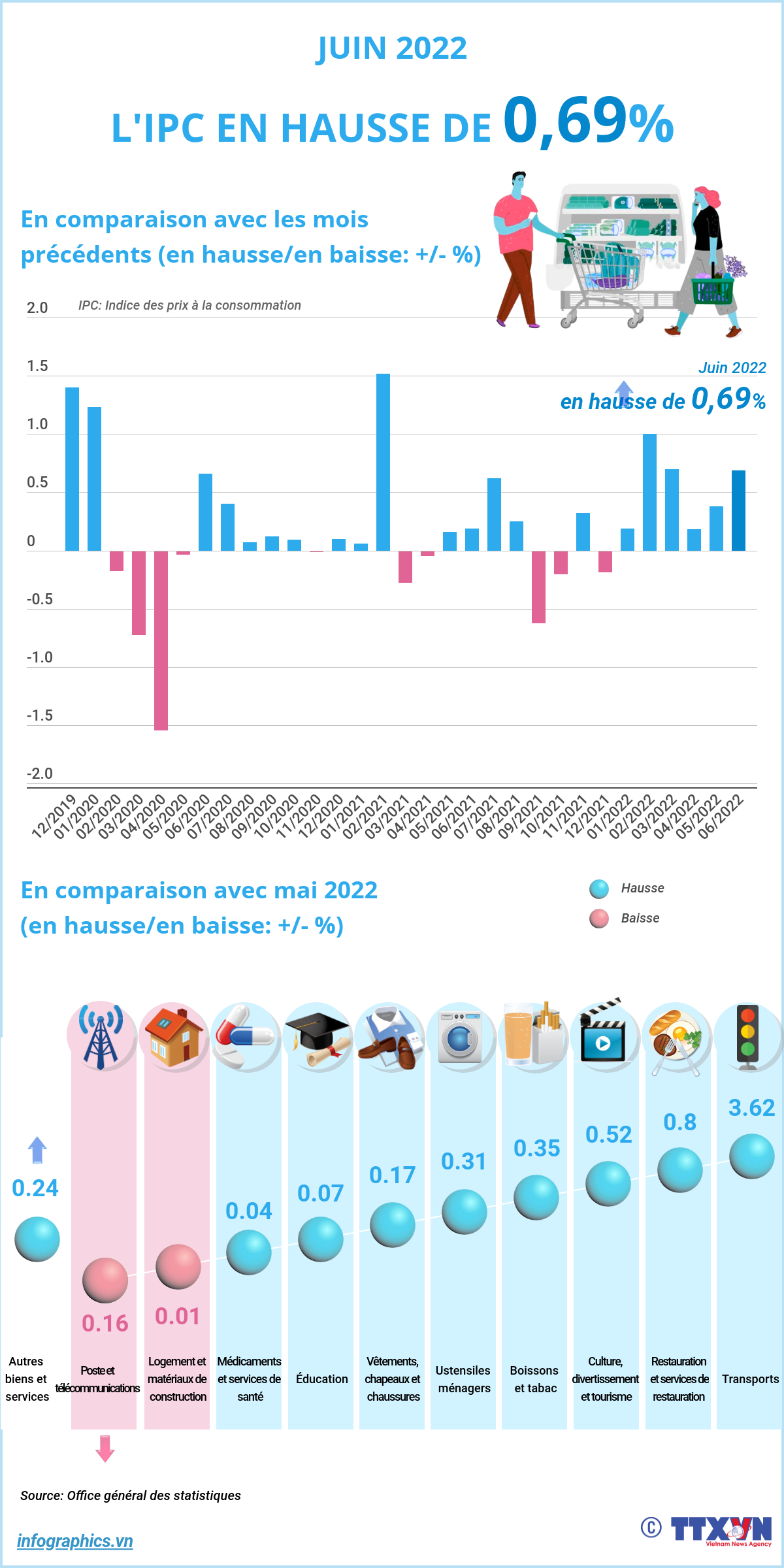 L'IPC du pays en hausse de 0,69% en juin ảnh 1 L'IPC du pays en hausse de 0,69% en juin ảnh 1