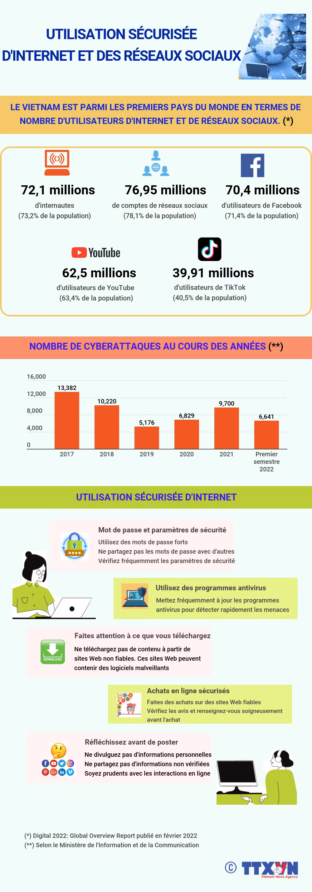 Utilisation sécurisée d'Internet et des réseaux sociaux ảnh 1 Utilisation sécurisée d'Internet et des réseaux sociaux ảnh 1