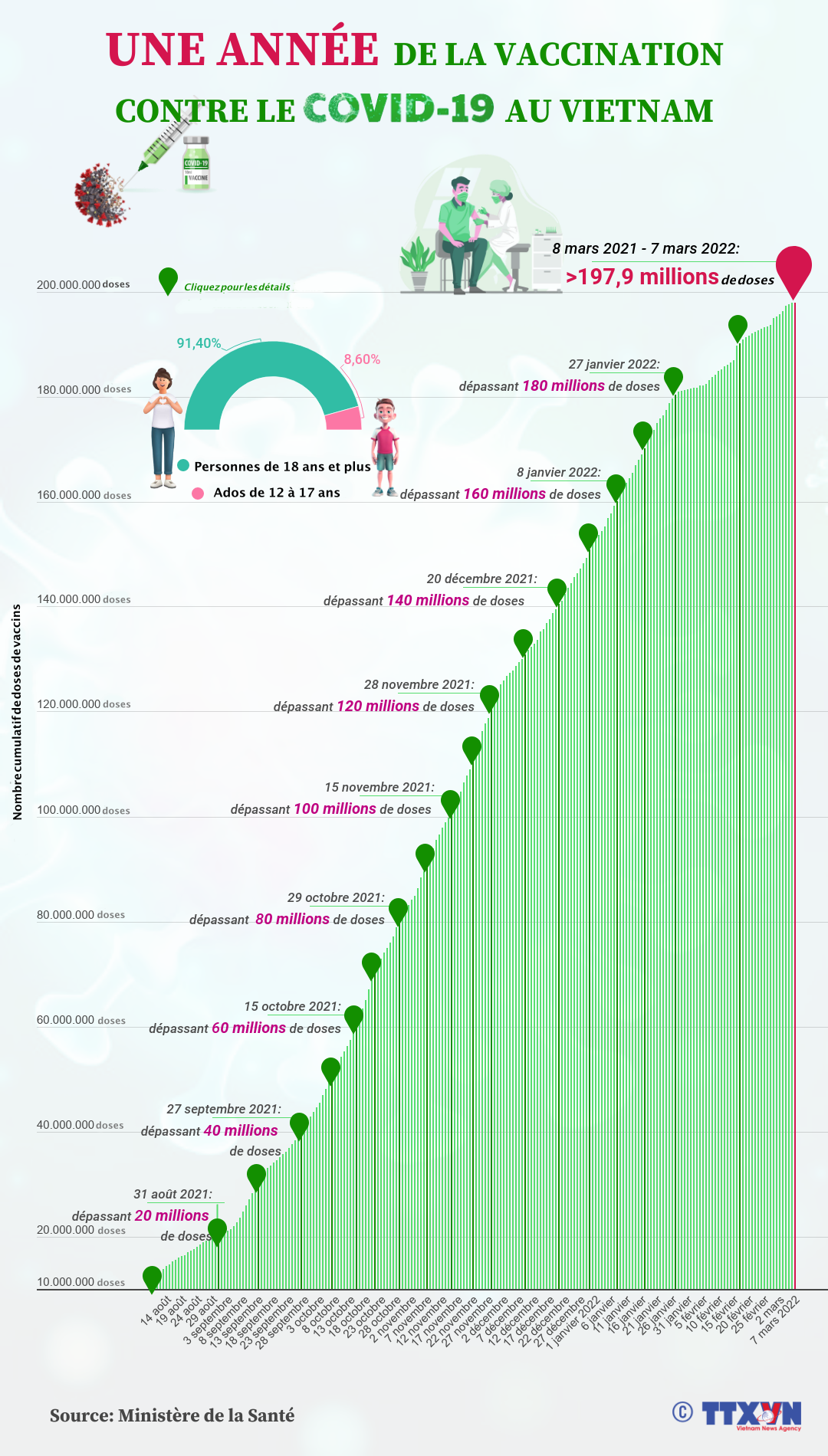 Une année de la vaccination contre le COVID-19 au Vietnam ảnh 1
