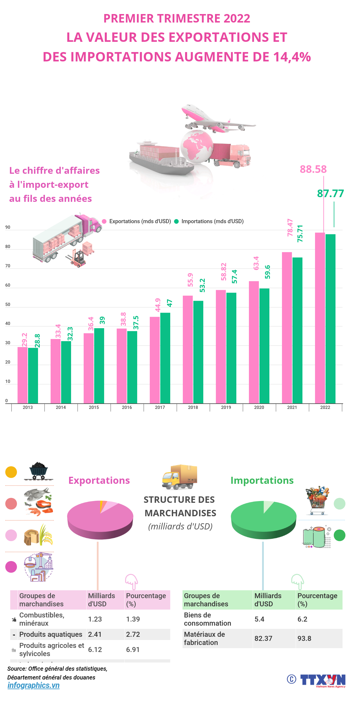 Le commerce extérieur du Vietnam progresse de 14,4% au 1er trimestre ảnh 1