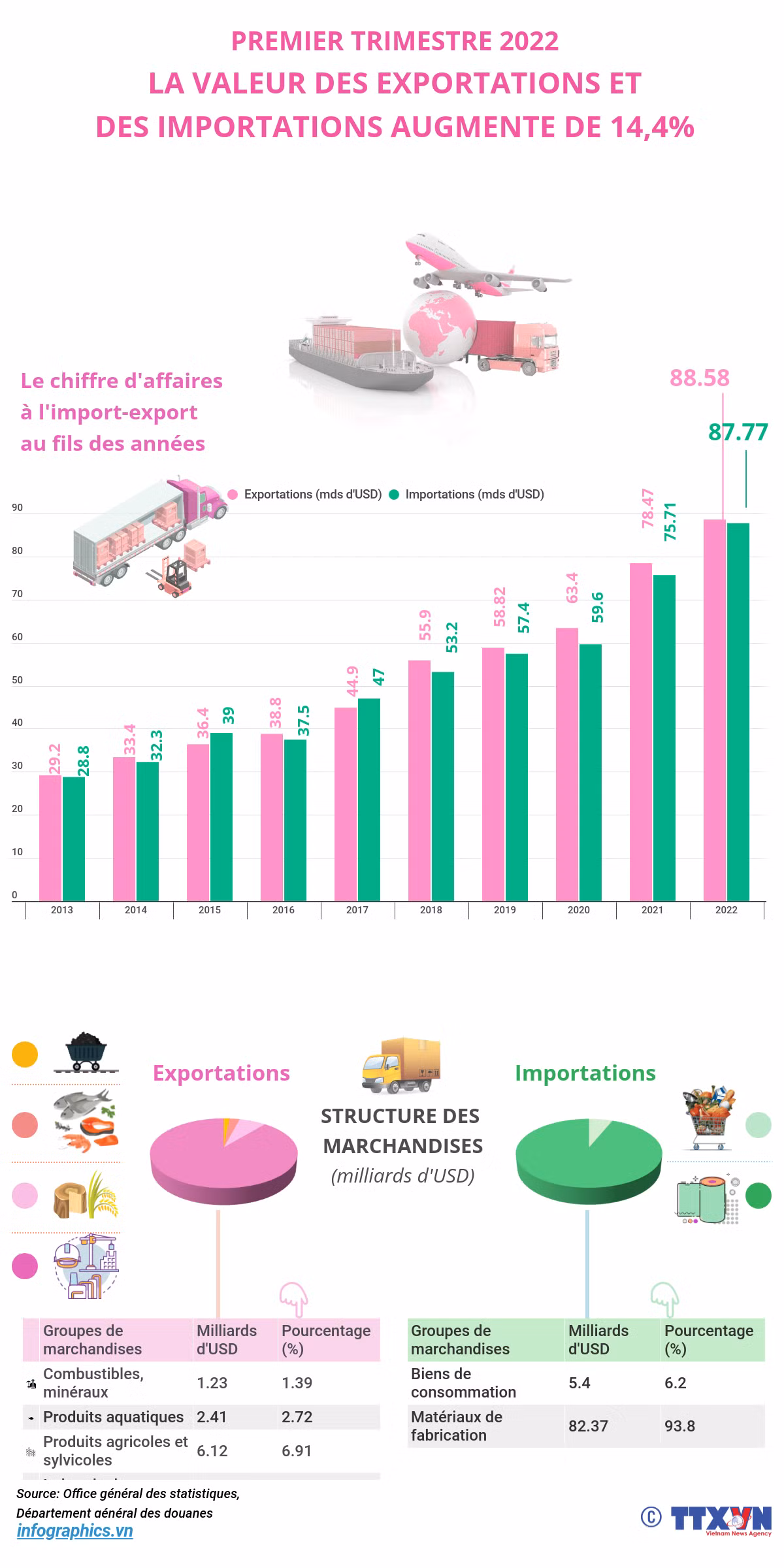 Le commerce extérieur du Vietnam progresse de 14,4% au 1er trimestre ảnh 1
