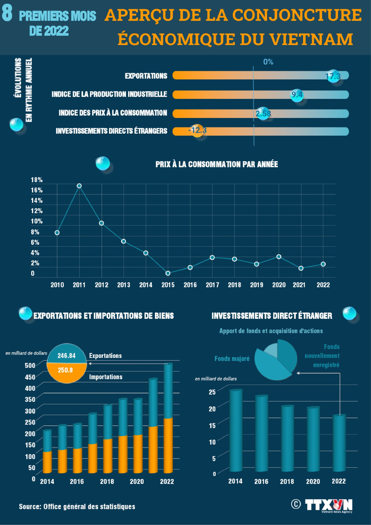 L’économie vietnamienne continue à prospérer en huit mois ảnh 1 L’économie vietnamienne continue à prospérer en huit mois ảnh 1