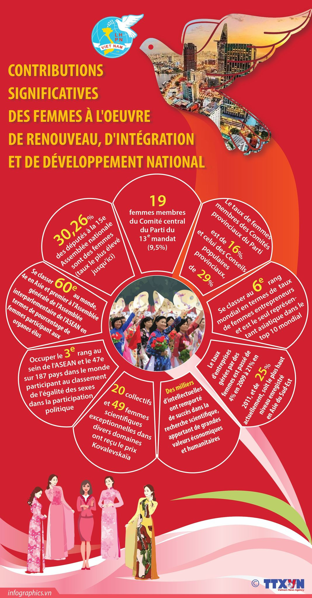 Contributions des femmes à l'oeuvre de Renouveau, d'intégration et de développement national ảnh 1