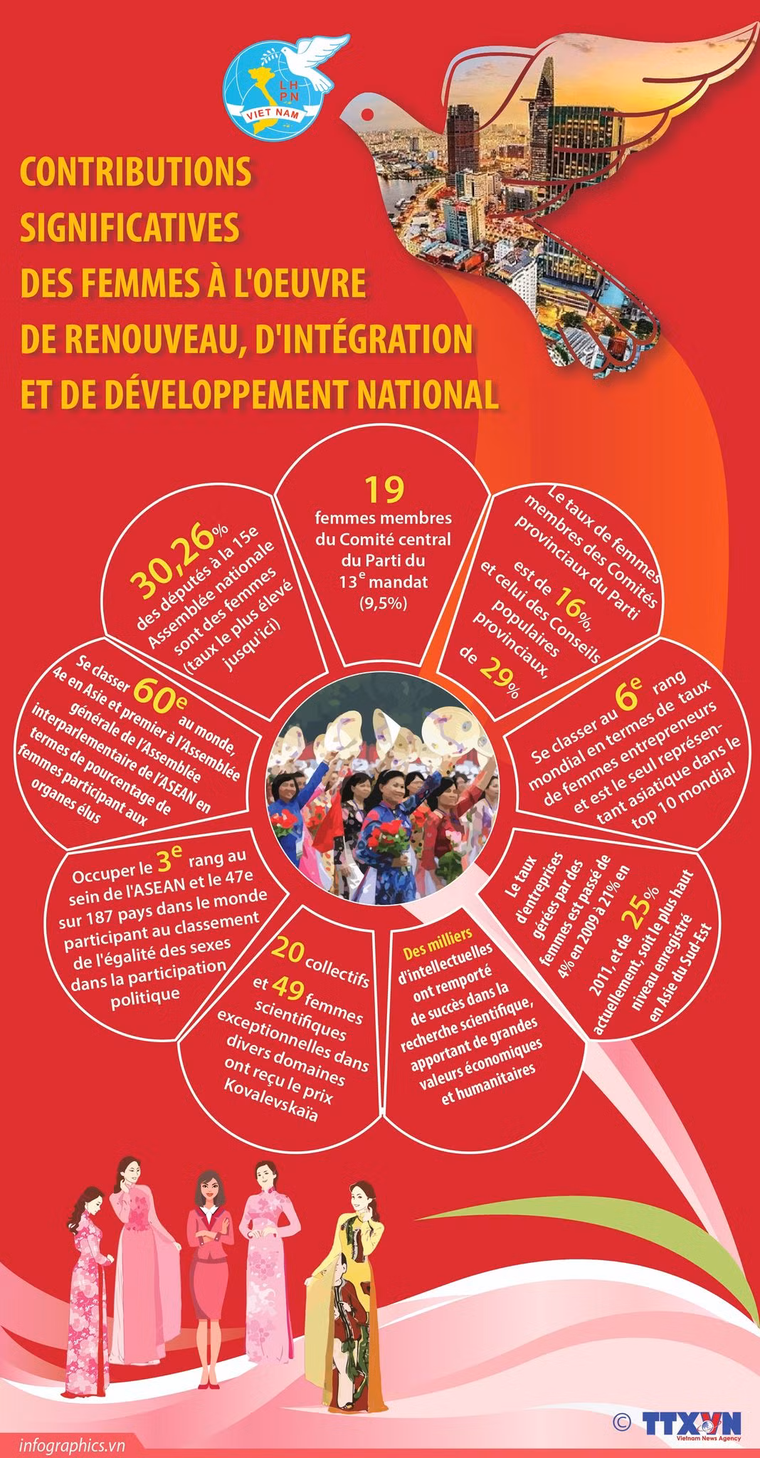 Contributions des femmes à l'oeuvre de Renouveau, d'intégration et de développement national ảnh 1