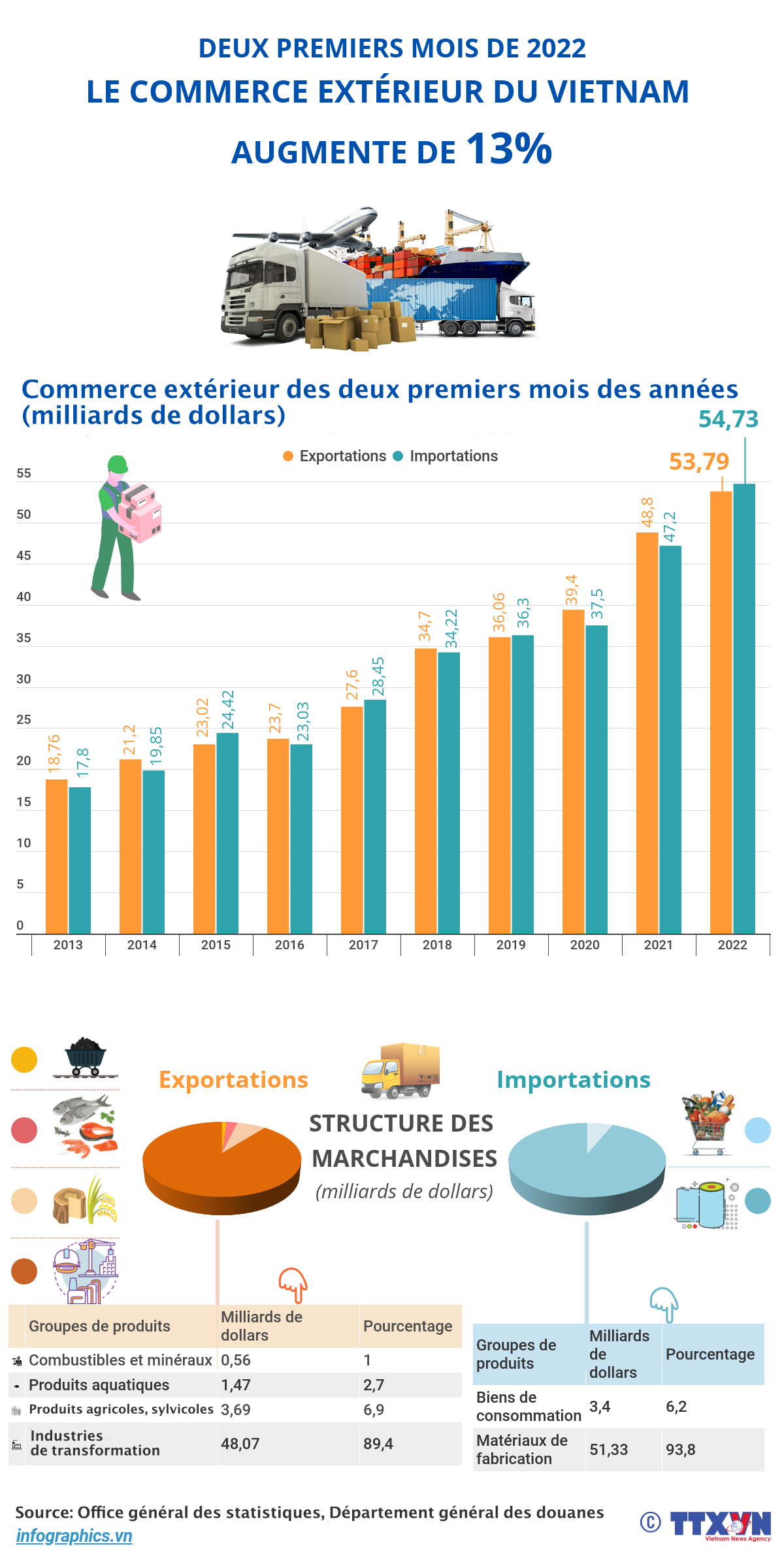 Deux premiers mois de 2022: Le commerce extérieur du Vietnam augmente de 13% ảnh 1 Deux premiers mois de 2022: Le commerce extérieur du Vietnam augmente de 13% ảnh 1